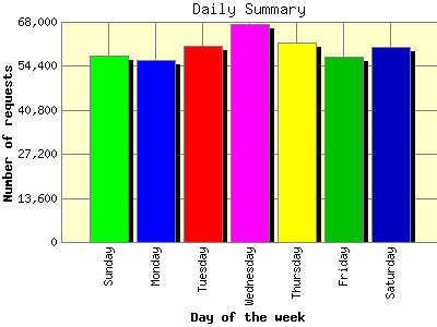Daily Summary: Number of requests by Day of the week.