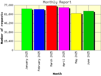 Monthly Report: Number of requests by Month.